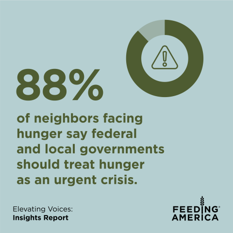 88% of neighbors facing hunger say it should be treated urgently.