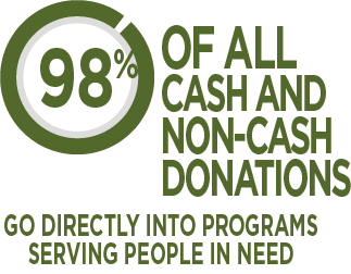 98% of all cash and non-cash donations go directly into programs serving people in need