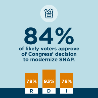84% of likely voters approve of Congress' decision to modernize SNAP.