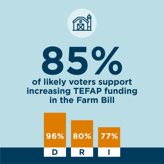 85% of likely voters support increasing TEFAP funding in the Farm Bill.
