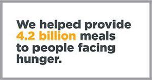 We helped provide 4.2 billion meals to people facing hunger.