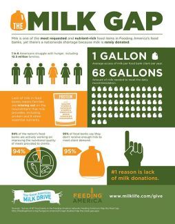 Infographic on how milk helps childrens needs