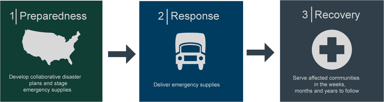 Preparedness - Develop collaborative disaster plans and stage emergency supplies. Response - Deliver emergency supplies. Recovery - Serve affected communities in the weeks, months and years to follow.