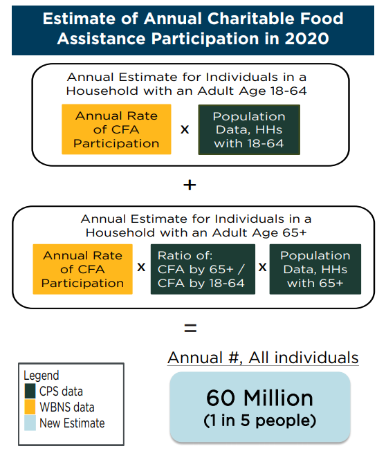 graphic showing how the annual CFA estimate for ages 18 to 64 and the annual CFA estimate for ages 65 and up are derived from data from the CPS and WBNS and combined to find the 60 million CFA estimate
