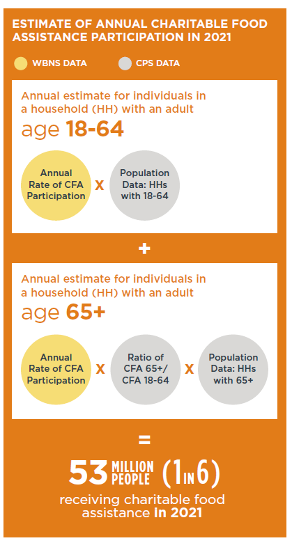 graphic showing how the annual CFA estimate for ages 18 to 64 and the annual CFA estimate for ages 65 and up are derived from data from the CPS and WBNS and combine to find the 53 million CFA estimate