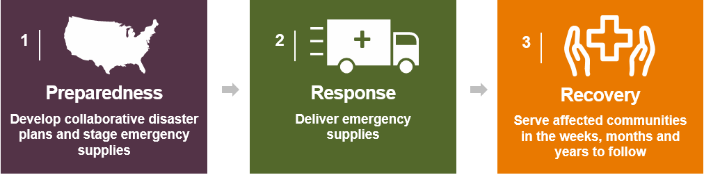 Preparedness - Develop collaborative disaster plans and stage emergency supplies. Response - Deliver emergency supplies. Recovery - Serve affected communities in the weeks, months and years to follow. Preparedness - Develop collaborative disaster plans and stage emergency supplies. Response - Deliver emergency supplies. Recovery - Serve affected communities in the weeks, months and years to follow.