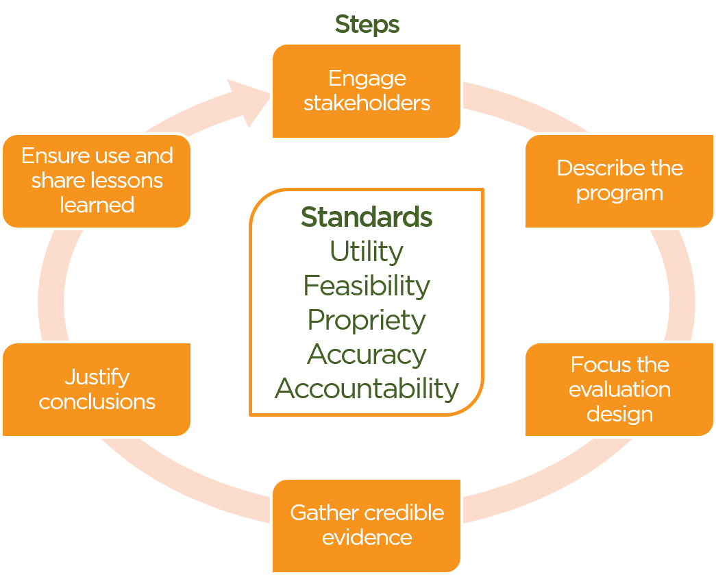 evaluation-cycle-600 Standard Model for Evaluation Process - Feeding America®