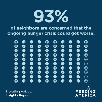 93% of neighbors are concerned that the ongoing hunger crisis could get worse.