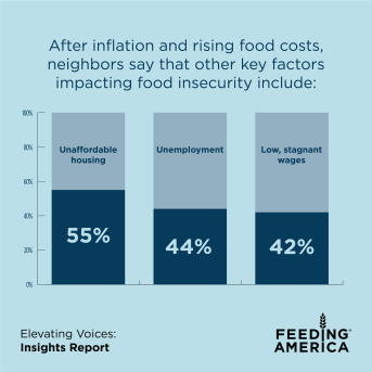After inflation and rising food costs, neighbors say that other key factors impacting food insecurity include unaffordable housing, unemployment, and low, stagnant wages.