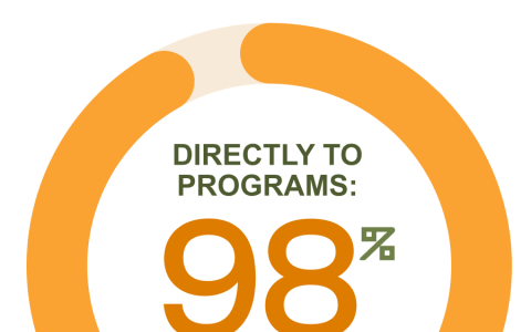 98% directly to programs.