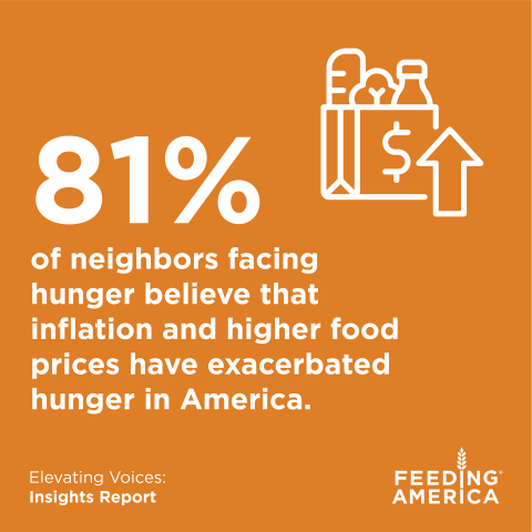 81% of neighbors facing hunger believe that inflation and higher food prices have exacerbated hunger in America.