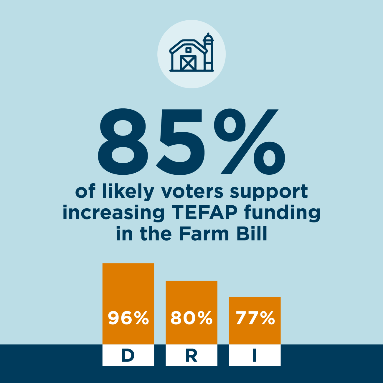 Feeding America Farm Bill Poll Feeding America