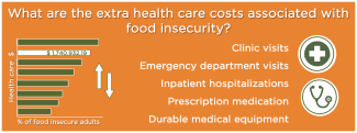 What are the extra health care costs associated with food insecurity?