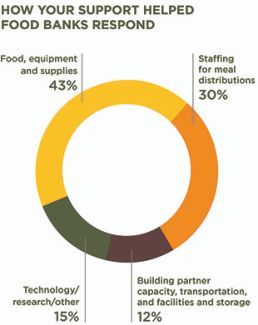 How your support help food banks repond. 43% food, equipment and supplies. 30% staffing for meal distributions. 15% for technology, research or other. 12% for building partner capacity, transportation, and facilities.