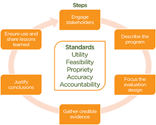 Standards Utility Feasibility Propriety Accuracy Accountability