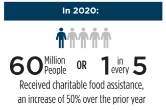 in 2020, 60 million people, or 1 in every 5, received charitable food assistance. An increase of 50% over the prior year