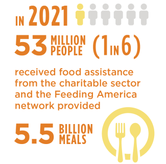 graphic showing that in 2021, 53 million people received food assistance from the charitable food sector
