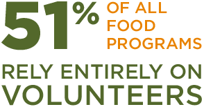 51% of all food programs rely entirely on volunteers