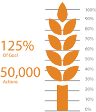 Feeding America is 15% to our goal of 40,000 actions for Hunger Action Month